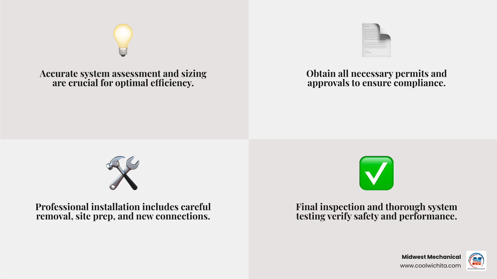 Infographic showing the 5 key steps of furnace replacement: 1. System assessment and sizing calculation, 2. Permit application and approval, 3. Old unit removal and site preparation, 4. New furnace installation with proper connections, 5. Final inspection and system testing - furnace replacement Park City infographic 4_facts_emoji_grey
