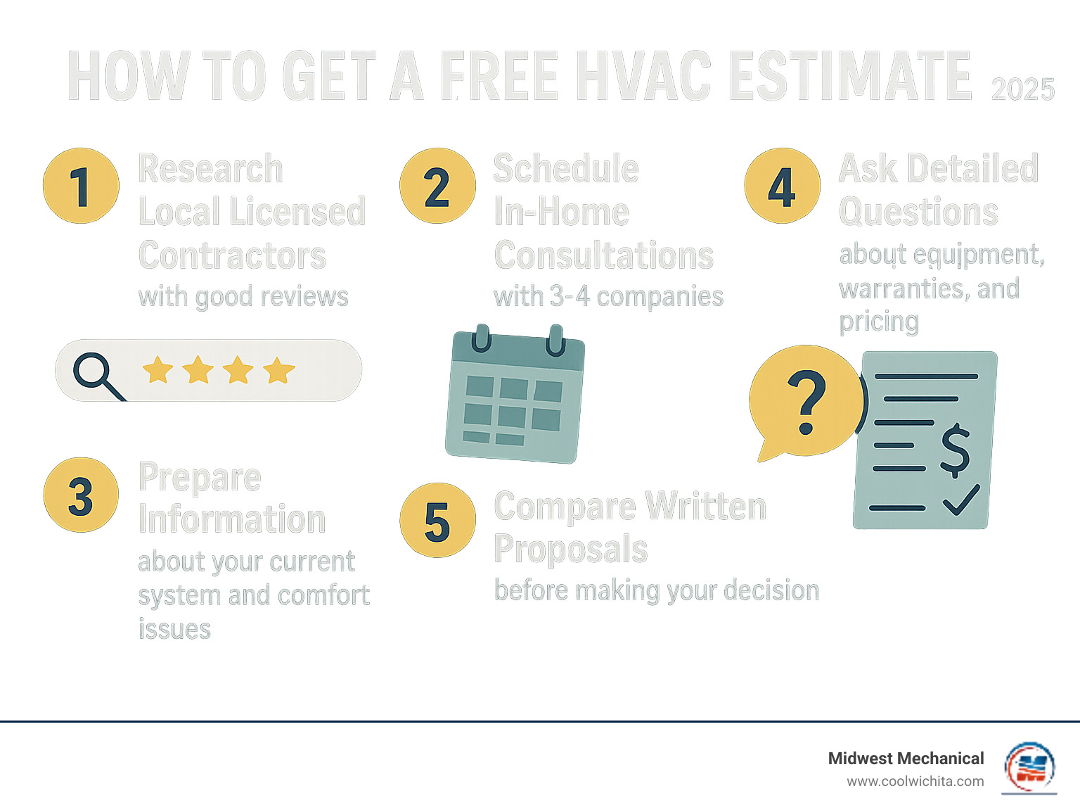 Infographic showing the 5 essential steps to getting a free HVAC estimate: 1) Research local licensed contractors with good reviews, 2) Schedule in-home consultations with 3-4 companies, 3) Prepare information about your current system and comfort issues, 4) Ask detailed questions about equipment, warranties, and pricing, 5) Compare detailed written proposals before making your decision - hvac free estimate near me infographic