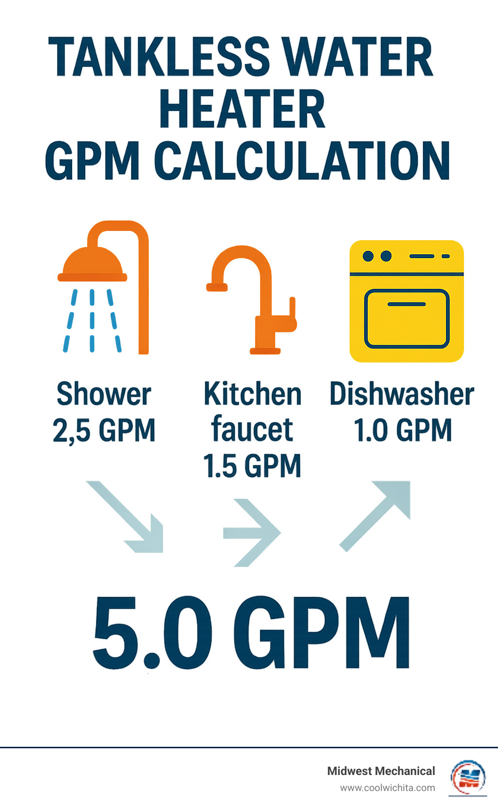 Infographic showing tankless water heater GPM calculation with icons of shower (2.5 GPM), kitchen faucet (1.5 GPM), and dishwasher (1.0 GPM) with arrows pointing to a total of 5.0 GPM needed for simultaneous use - tankless water heater flow rate infographic