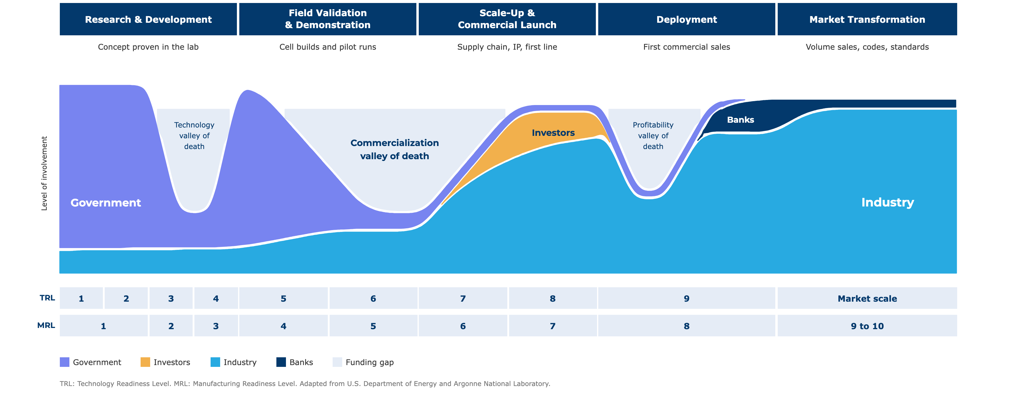 The battery valley of death: government funding falls away and industry has not yet committed between research and commercial launch, roughly TRL 3 to 7 and MRL 2 to 5. Adapted from the U.S. Department of Energy and Argonne National Laboratory.