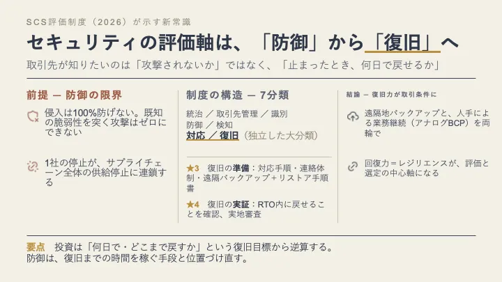 SCS評価制度での変化ーインシデント対策は「起こす前」より「起きた後」で評価される
