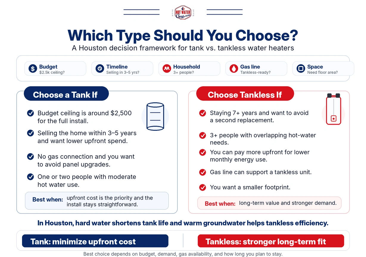 Infographic of a Houston decision framework for choosing a tank or a tankless water heater