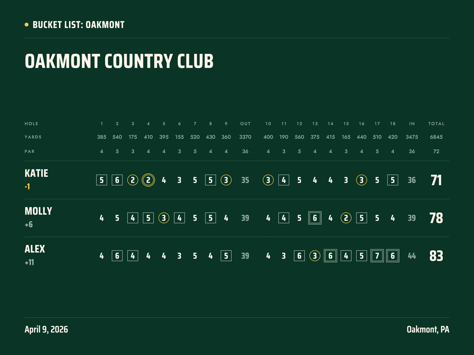 April style golf poster, Scorecard layout