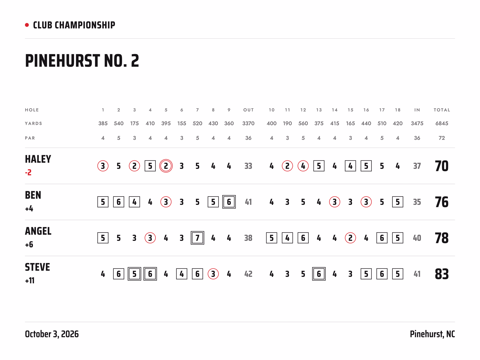 Scoreboard style golf poster, Scorecard layout