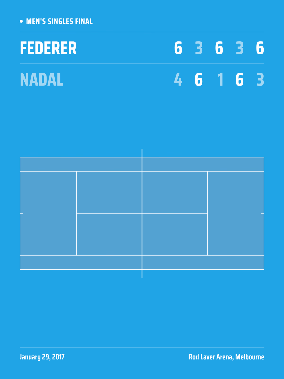 Down Under court, Scoreboard layout tennis poster