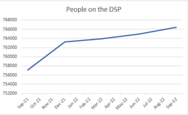 Line chart: People on the DSP. Numbers rise from about 757,000 in September 2021 to about 766,500 in September 2022, with the sharpest rise before December 2021.