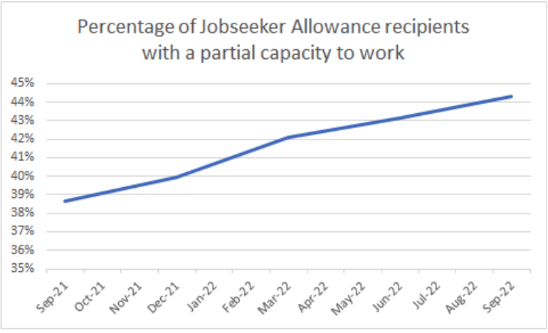Line chart: Percentage of JobSeeker Allowance recipients with a partial capacity to work. It rises steadily from about 38.7% in September 2021 to about 44.3% in September 2022.