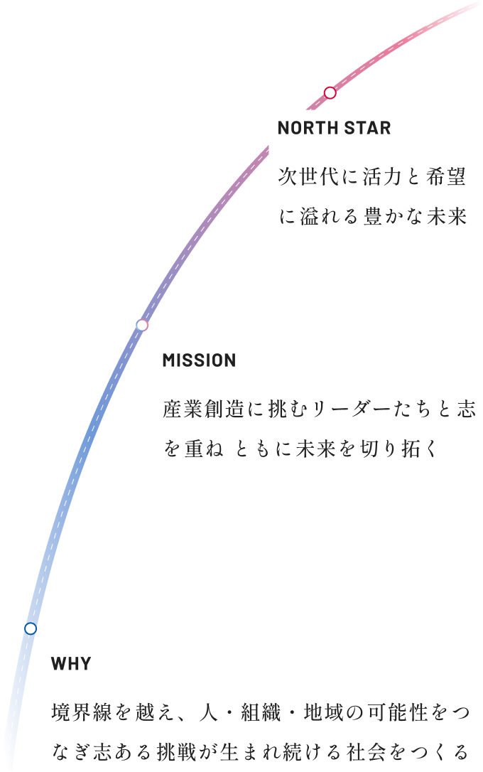 NORTH STAR・MISSION・WHY の関係図