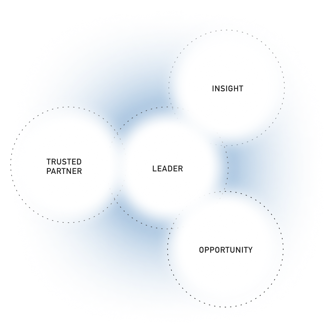LEADERを中心に、TRUSTED PARTNER・INSIGHT・OPPORTUNITYが重なり合う図