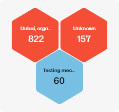 Face recognition counts by group