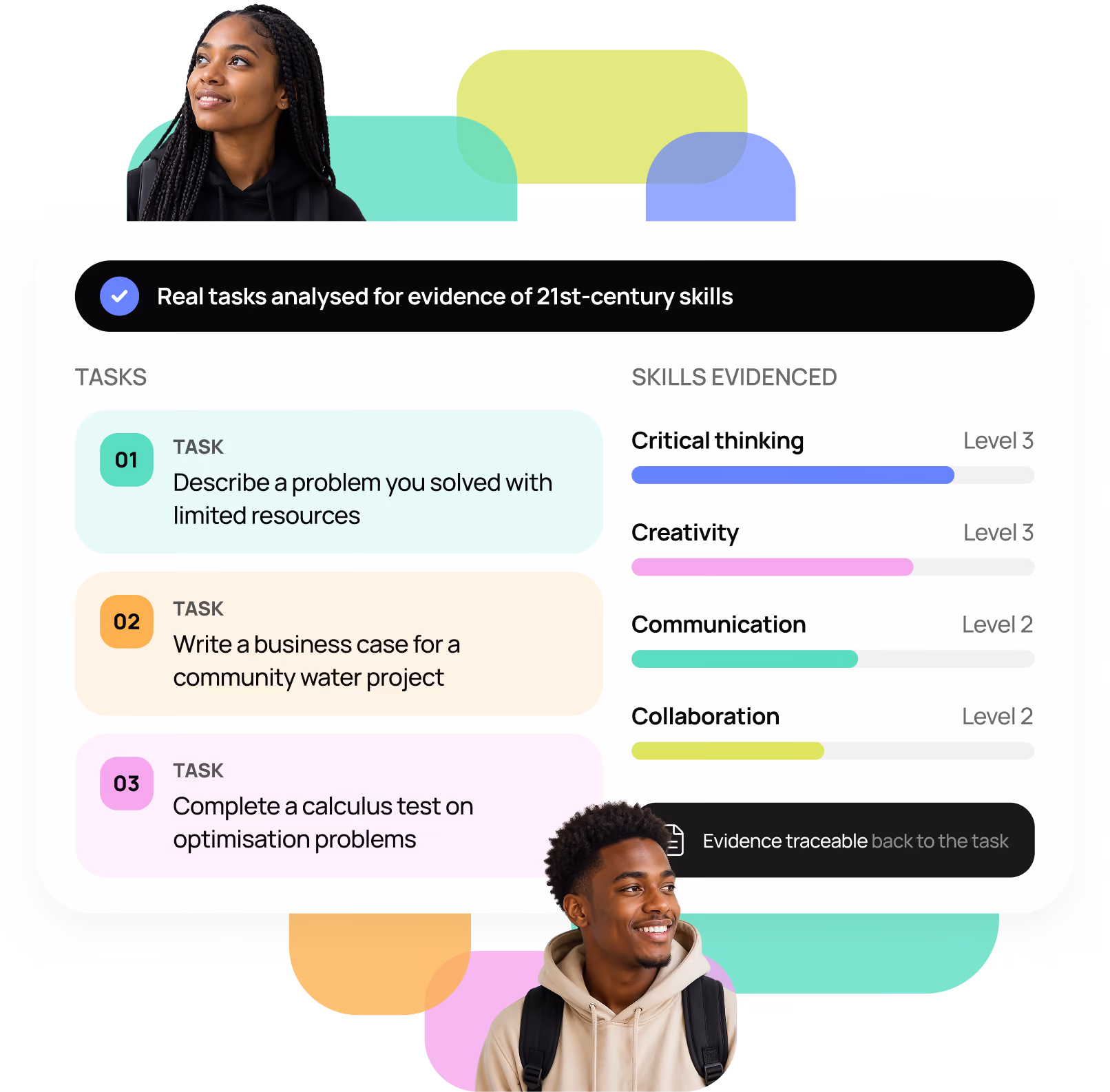 Dashboard showing tasks analyzed for 21st-century skills with three tasks: 1) Describe a problem solved with limited resources, 2) Write a business case for a community water project, 3) Complete a calculus test on optimization. Skills evidenced are critical thinking and creativity at Level 3, communication and collaboration at Level 2, with evidence linked to results. Two young adults are pictured above and below the dashboard.