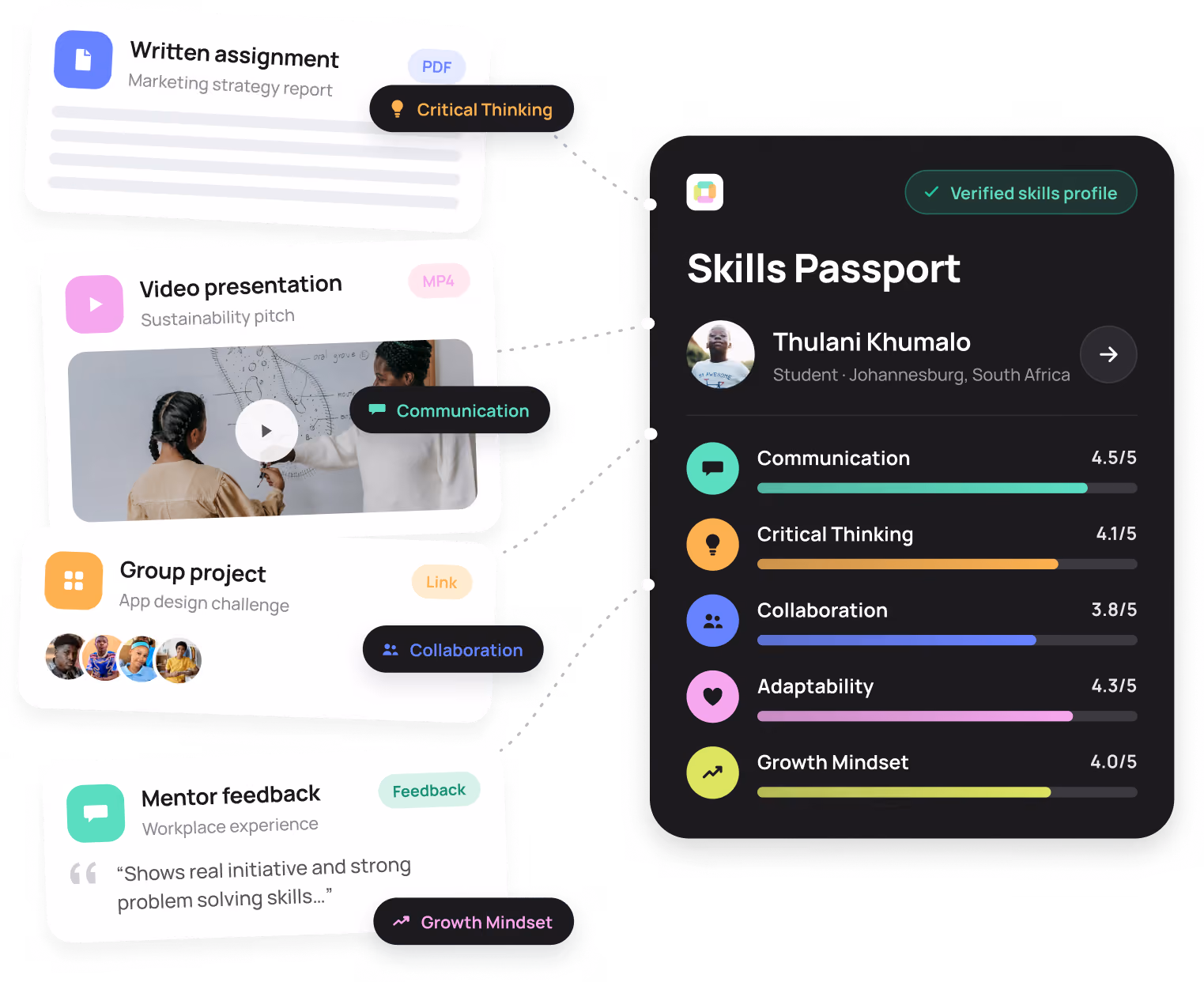 Skills Passport interface showing Thulani Khumalo, a student from Johannesburg, South Africa, with a verified skills profile and ratings: Communication 4.5/5, Critical Thinking 4.1/5, Collaboration 3.8/5, Adaptability 4.3/5, and Growth Mindset 4.0/5, linked to evidence from four items: a written assignment marked Critical Thinking, a video presentation marked Communication with a thumbnail of two women in discussion, a group project marked Collaboration with photos of four participants, and mentor feedback marked Growth Mindset quoting strong problem solving skills.