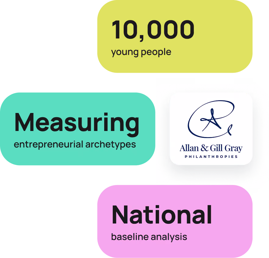 Graphic with three rounded rectangles containing text: '10,000 young people' in yellow-green, 'Measuring entrepreneurial archetypes' in teal, and 'National baseline analysis' in light purple, alongside the Allan & Gill Gray Philanthropies logo in navy blue on a white rounded square.