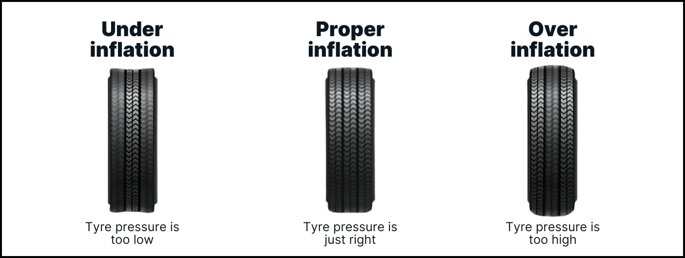 images showing when your tyres are under-inflated, over-inflated or properly inflated