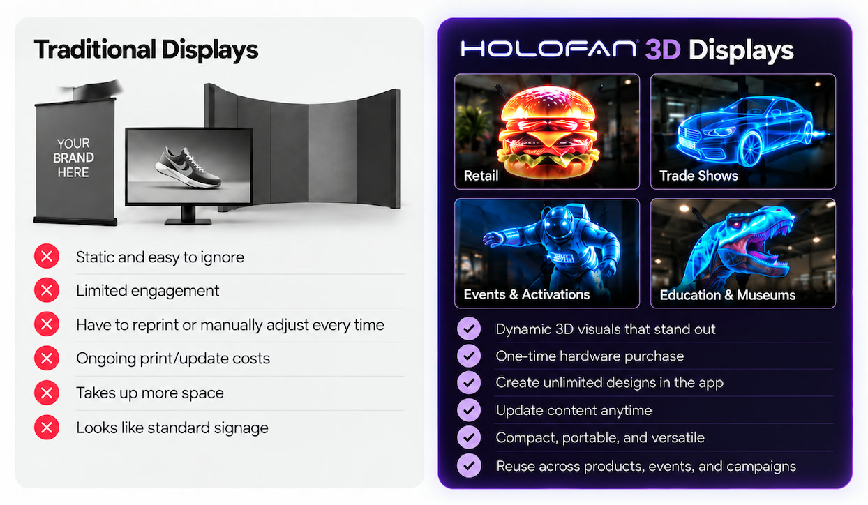 Traditional displays versus HOLOFAN 3D displays. Traditional displays: static and easy to ignore, limited engagement, reprinting and ongoing update costs, take up more space, look like standard signage. HOLOFAN 3D displays: dynamic 3D visuals, one-time hardware purchase, unlimited designs in the app, update content anytime, compact and portable, reusable across products, events and campaigns.