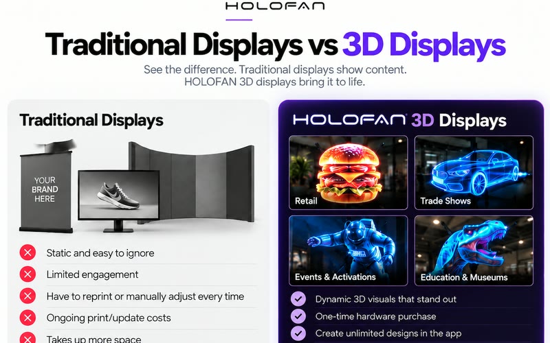 Comparison graphic: traditional displays versus HOLOFAN 3D holographic displays