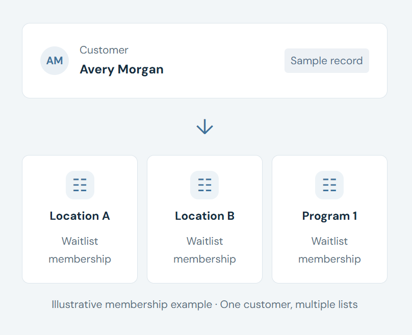Illustration showing a customer named Avery Morgan labeled as 'Sample record' connected by a downward arrow to three waitlist membership cards titled Location A, Location B, and Program 1, representing one customer on multiple waitlist memberships.