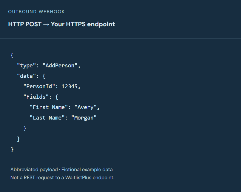 Code snippet showing an outbound webhook HTTP POST to a HTTPS endpoint with JSON payload adding a person: PersonId 12345, First Name Avery, Last Name Morgan, with note stating it is an abbreviated payload and not a REST request to a WaitlistPlus endpoint.