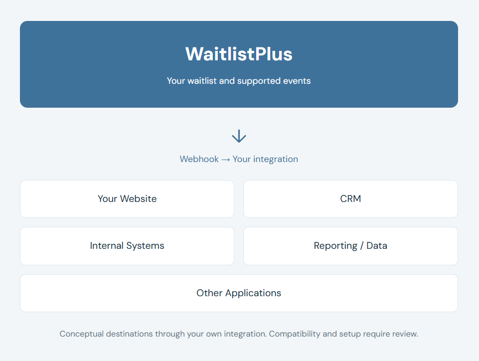 WaitlistPlus interface showing integration options with arrow labeled Webhook to Your integration pointing to options: Your Website, CRM, Internal Systems, Reporting/Data, and Other Applications, with note about conceptual destinations and setup review.