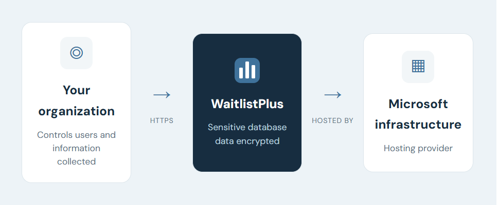 Diagram with three boxes connected by arrows: left box labeled 'Your organization' describing control over users and information collected; middle dark box labeled 'WaitlistPlus' with sensitive database data encrypted; right box labeled 'Microsoft infrastructure' as hosting provider, showing data flow secured by HTTPS.