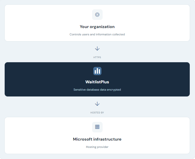 Flowchart showing data control and hosting process: Your organization controls users and information collected; data encrypted by WaitlistPlus; hosted by Microsoft infrastructure as hosting provider.