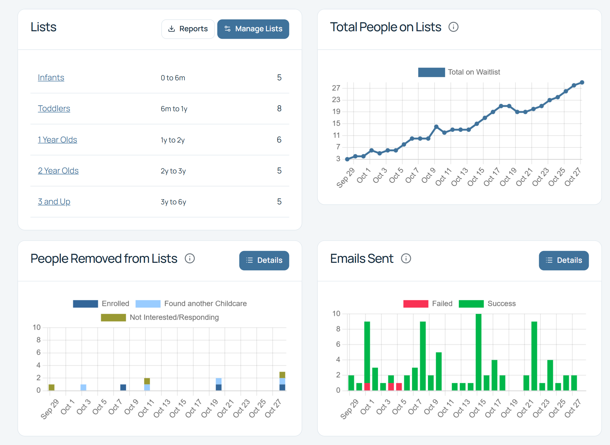WaitlistPlus dashboard for Sunny Days Childcare with list counts and charts for total people on lists, people removed and emails sent over the past month.