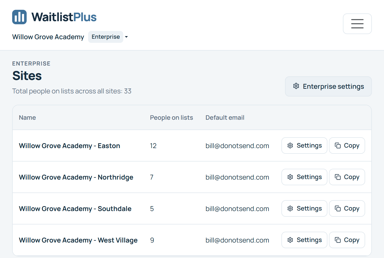 WaitlistPlus Enterprise Sites page for Willow Grove Academy listing four locations (Easton, Northridge, Southdale and West Village) with the number of people on each site's lists and a total of 33 across all sites.
