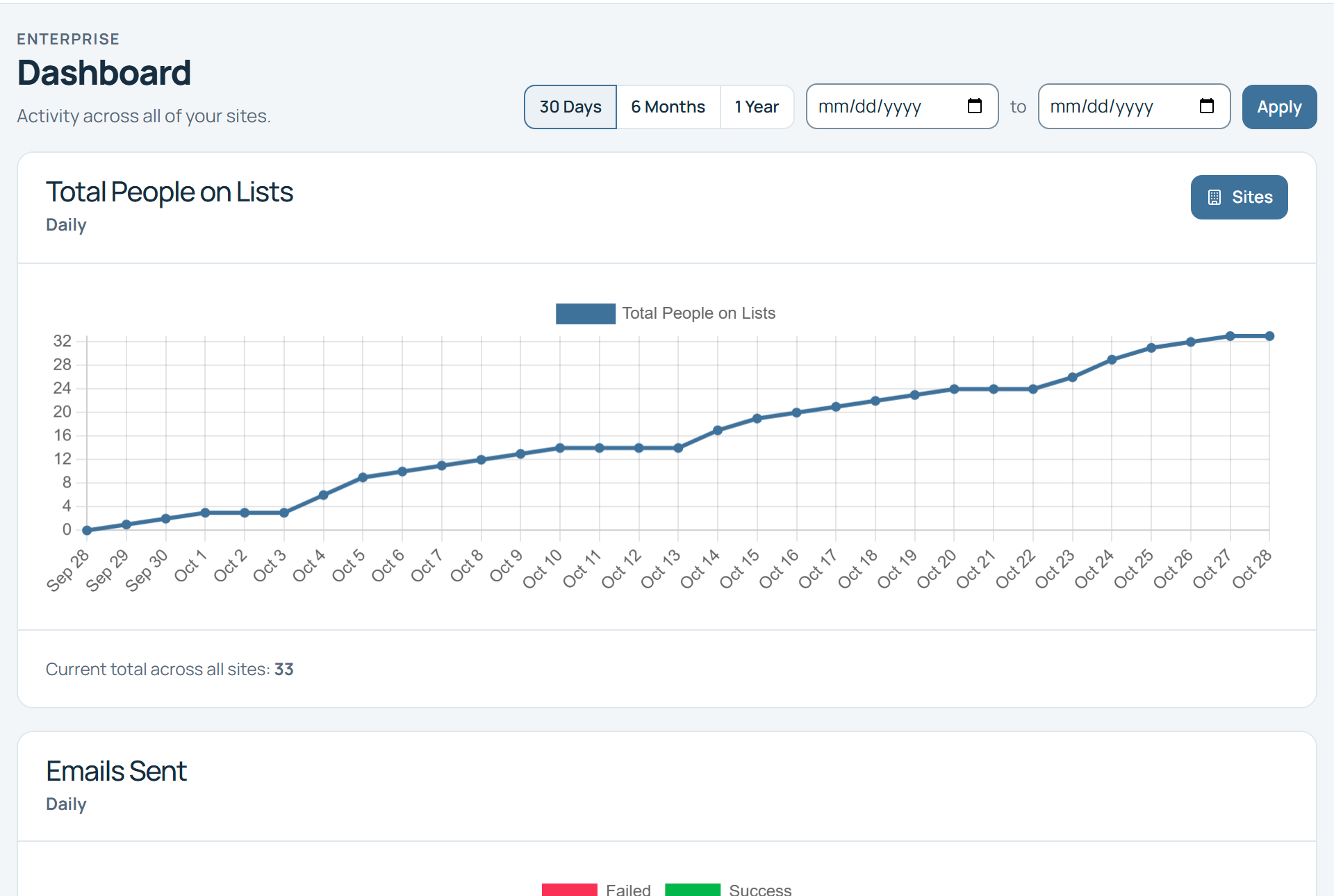 WaitlistPlus Enterprise Dashboard showing activity across all sites, with a 30-day chart of total people on lists rising to 33.