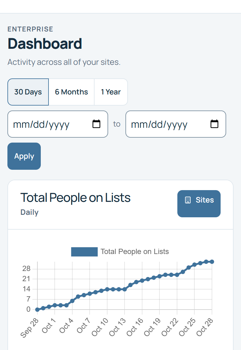 WaitlistPlus Enterprise Dashboard on a phone, showing the total people on lists chart across all sites.