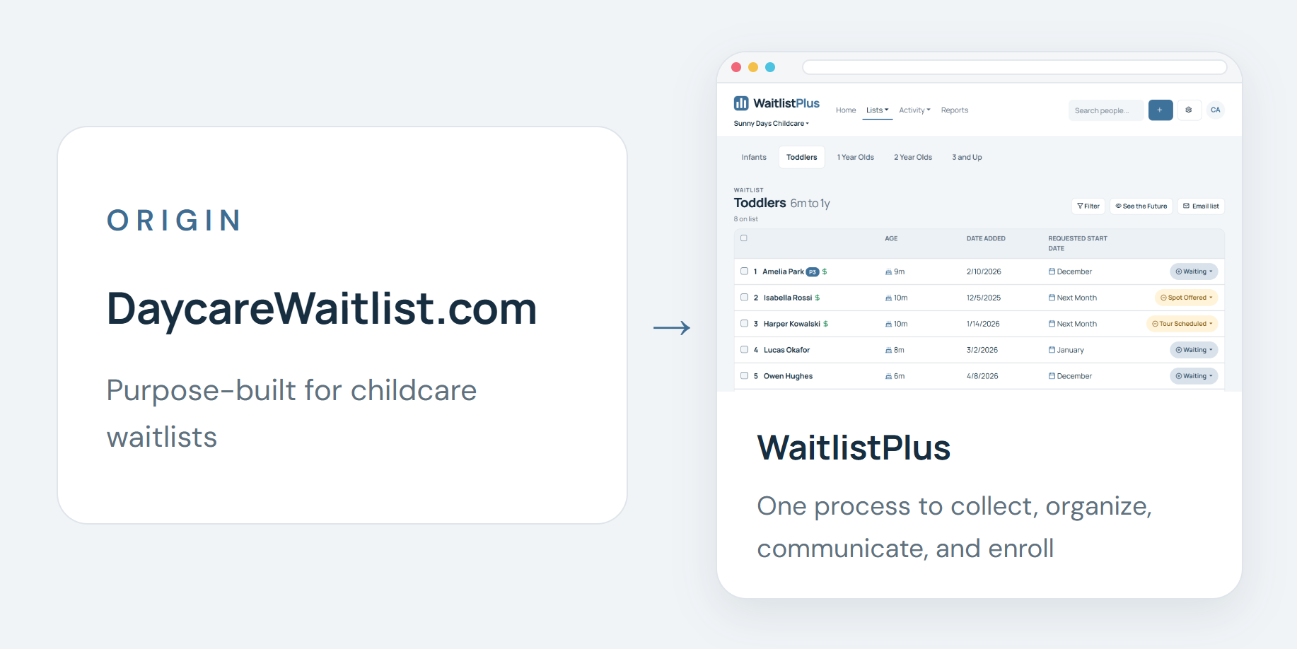 Diagram of how WaitlistPlus works, built around a Sunny Days Childcare waitlist with signups, statuses and family communication.