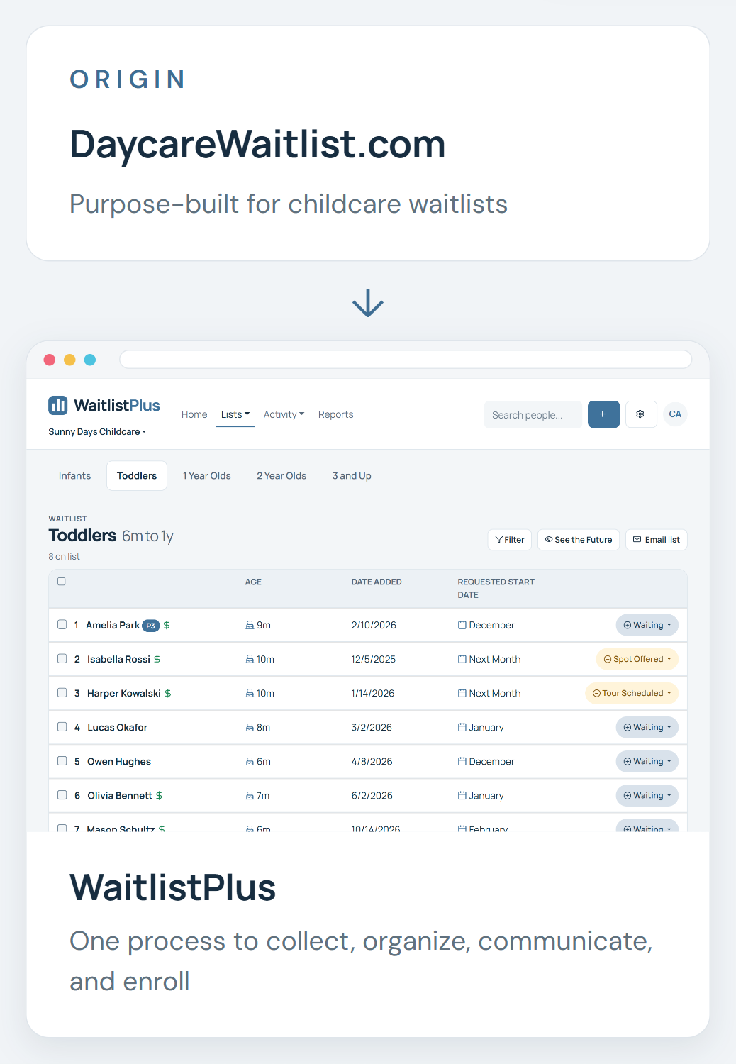 Diagram of how WaitlistPlus works, built around a Sunny Days Childcare waitlist with signups, statuses and family communication.