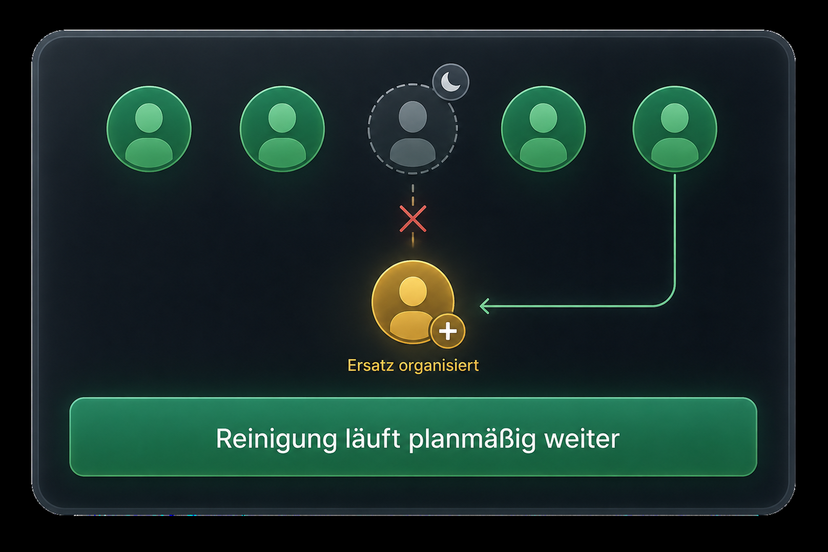 eine grafische Darstellung, dass es bei der Hummel Büroreinigung GmbH keine Ausfälle in der Büroreinigung gibt. 