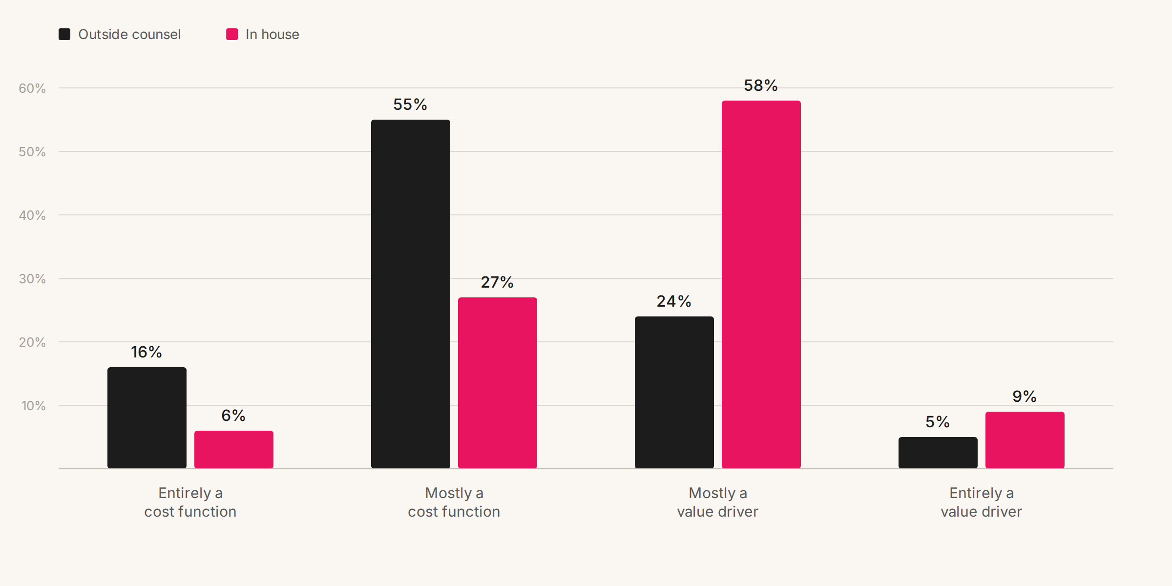 Grouped bar chart comparing perception of IP for companies using outside counsel versus in-house drafting