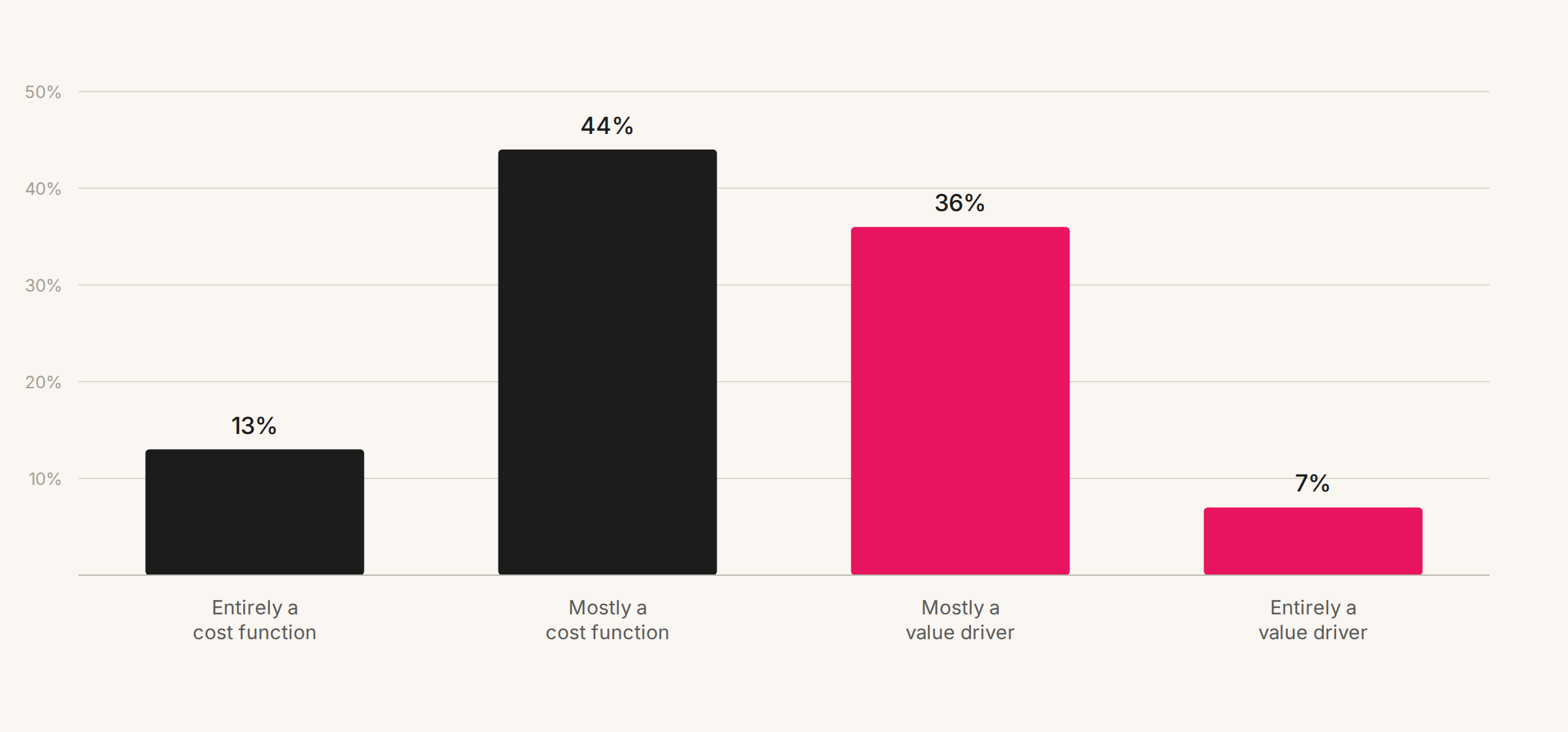 Bar chart: 13% entirely a cost function, 44% mostly a cost function, 36% mostly a value driver, 7% entirely a value driver