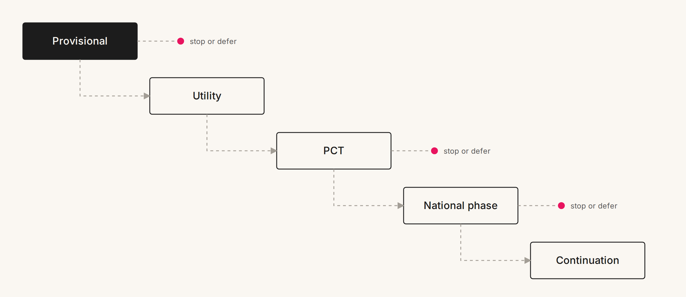 Diagram of a stage-gated patent strategy: provisional, utility, PCT, national phase and continuation, with the option to stop or defer at each gate