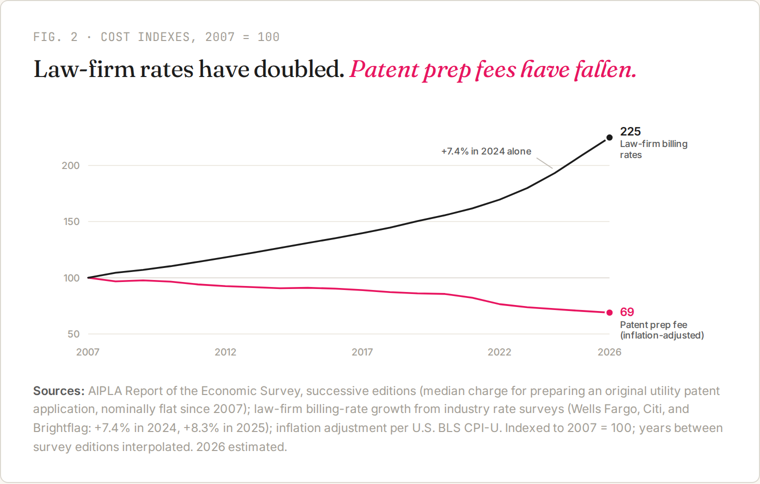 Law-firm rates have doubled. Patent prep fees have fallen.