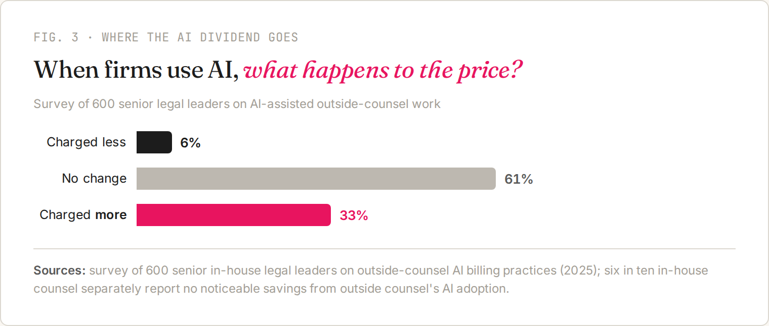 When firms use AI, what happens to the price?