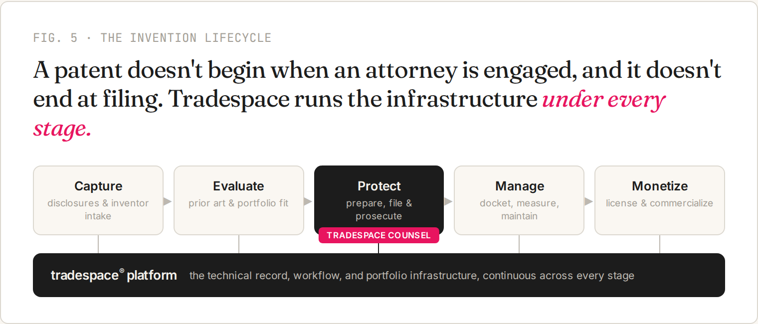 A patent doesn't begin when an attorney is engaged, and it doesn't end at filing. Tradespace runs the infrastructure under every stage.