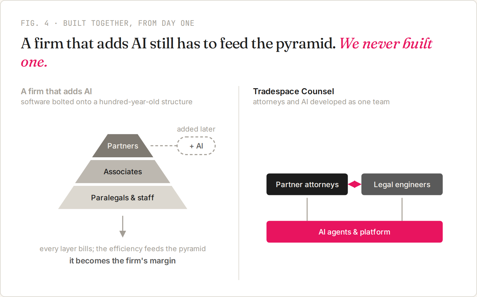 A firm that adds AI still has to feed the pyramid. We never built one.