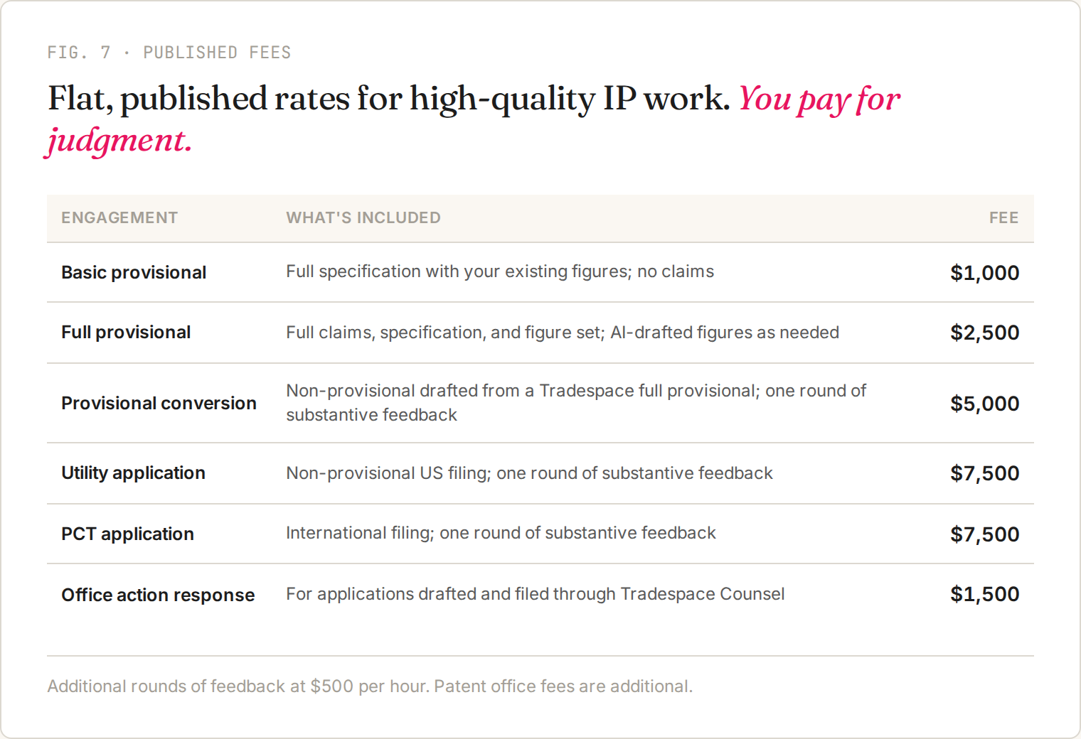 Flat, published rates for high-quality IP work. You pay for judgment.