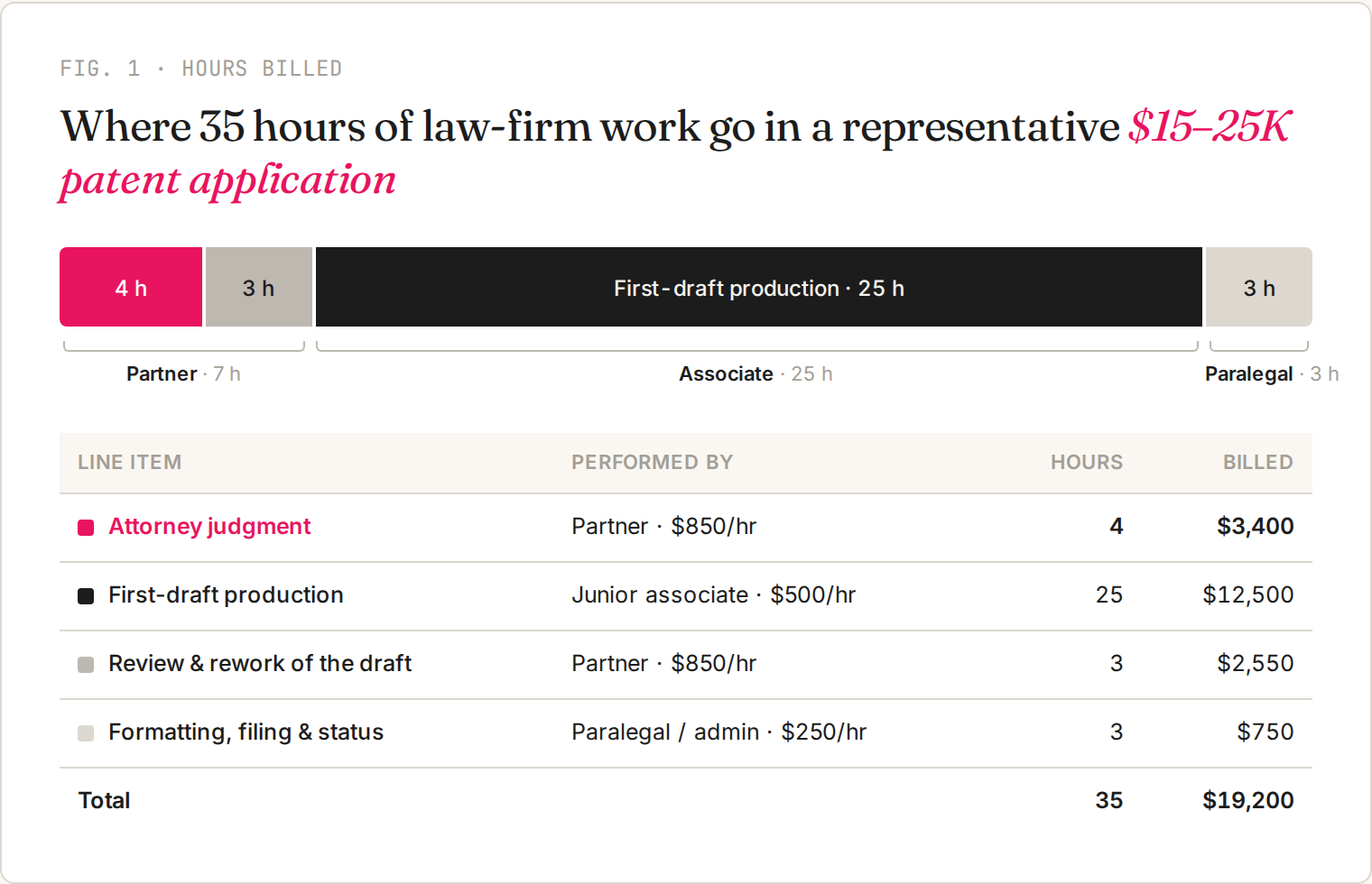 Where 35 hours of law-firm work go in a representative $15–25K patent application