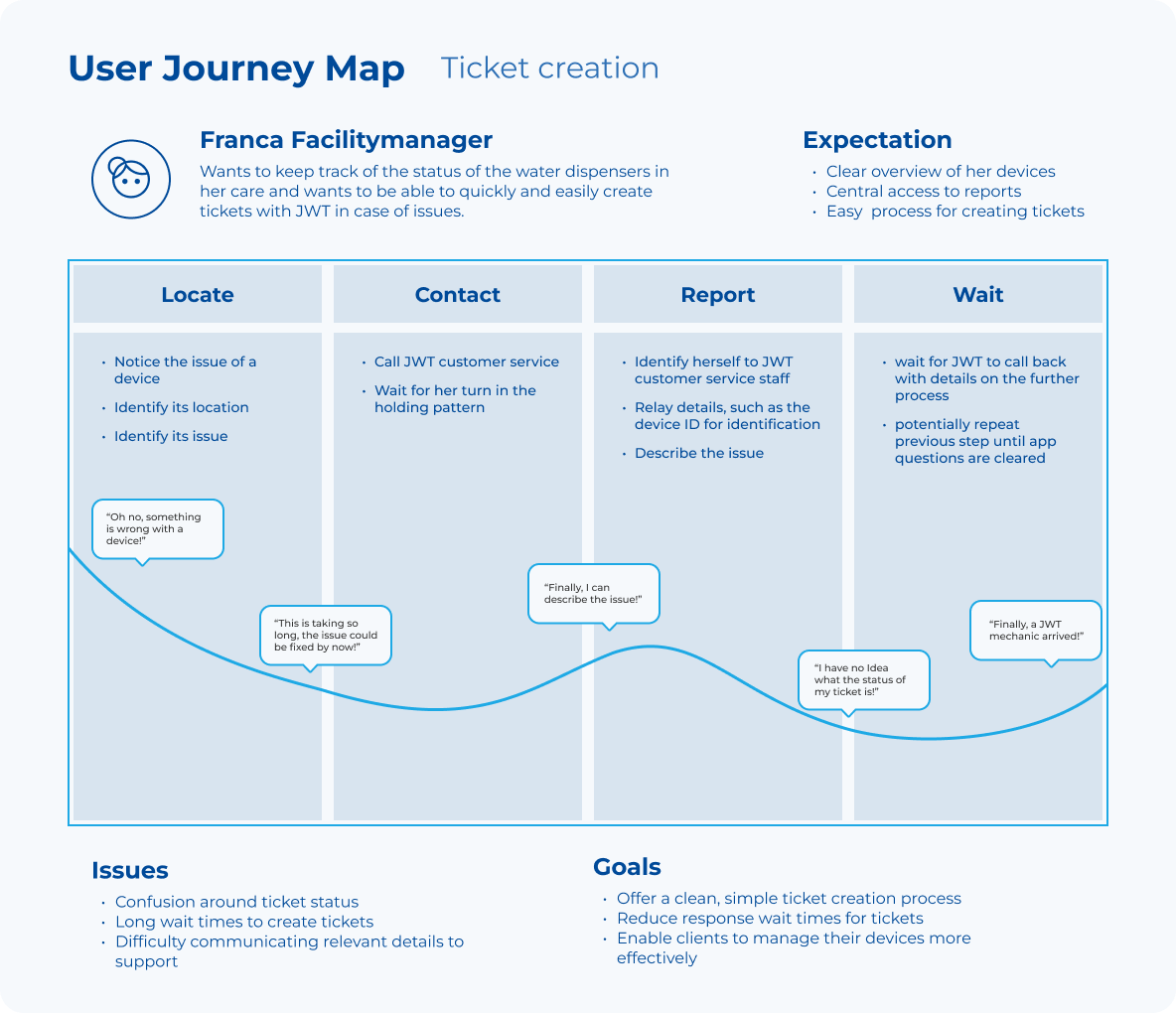 Jwt user journey map