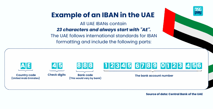 Example of an IBAN in the UAE for Sending Money to Dubai