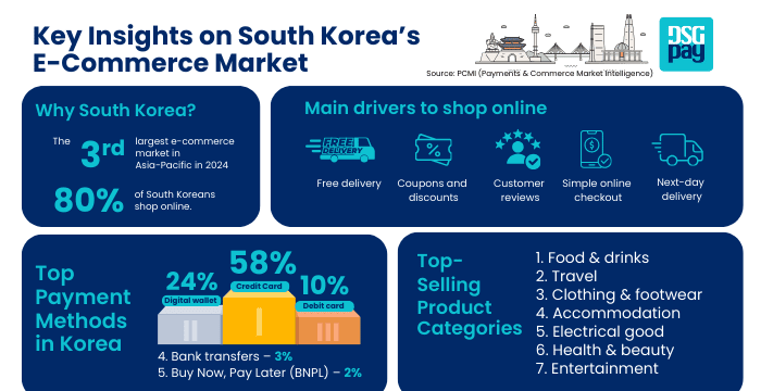 Key Insights on South Korea’s E-Commerce Market