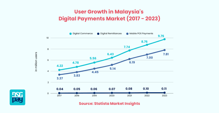 User growth in Malaysia's digital payments market