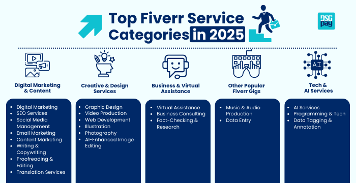 Top Fiverr Service Categories in 2025
