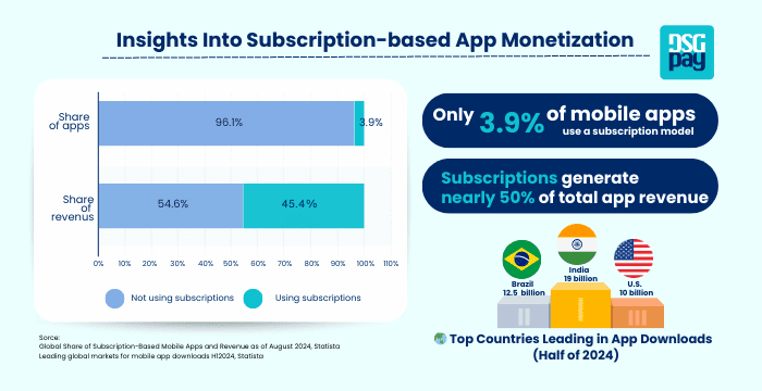 How to Make Money from Creating an App