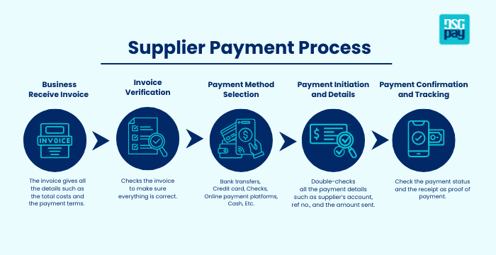 Payments to Suppliers