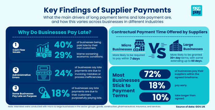 Payments to Suppliers