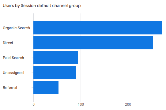 GA4 Session Users Bar Graphs